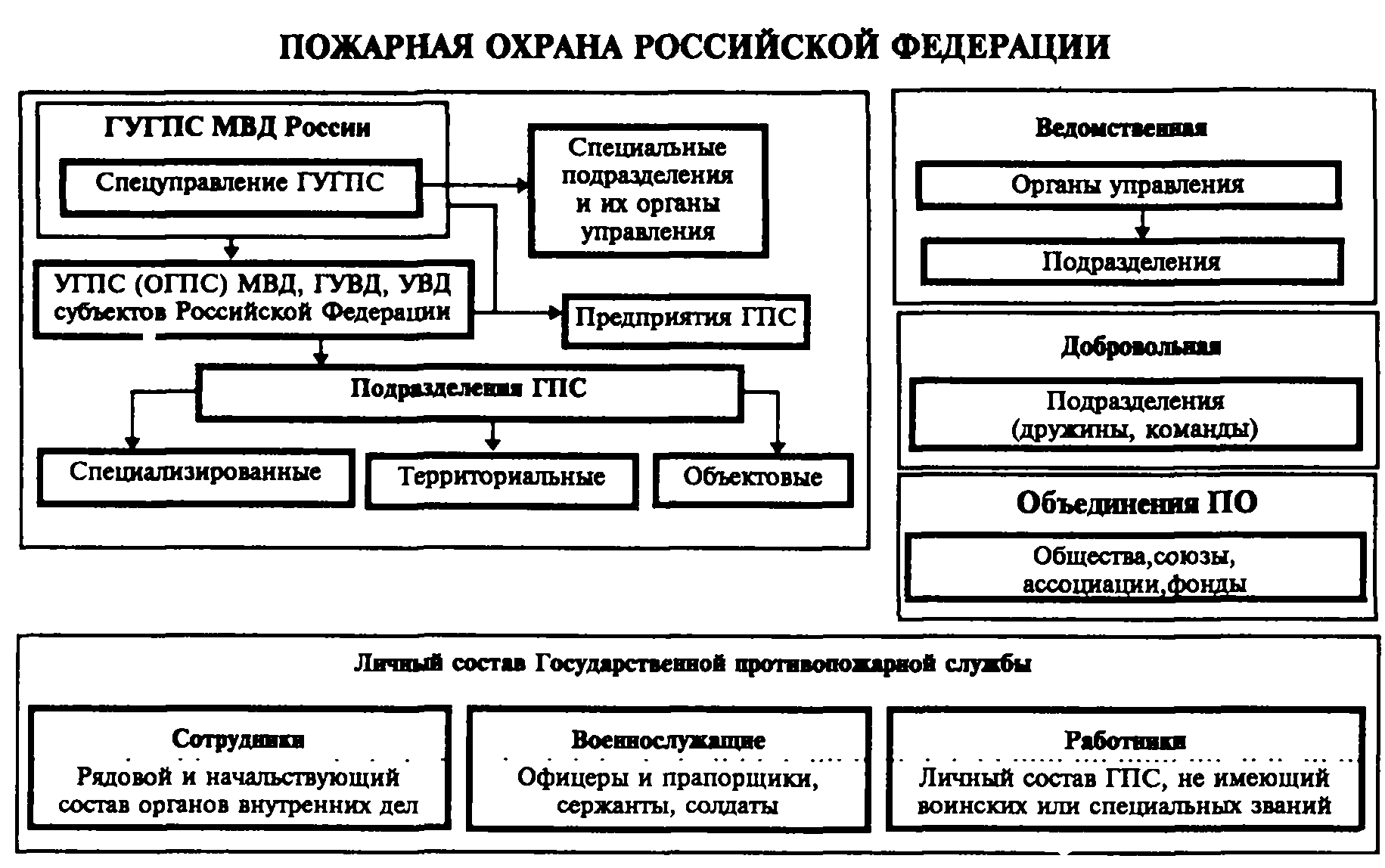 Схема организационной структуры пожарной части